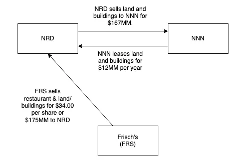 The Frisch's private equity deal.
